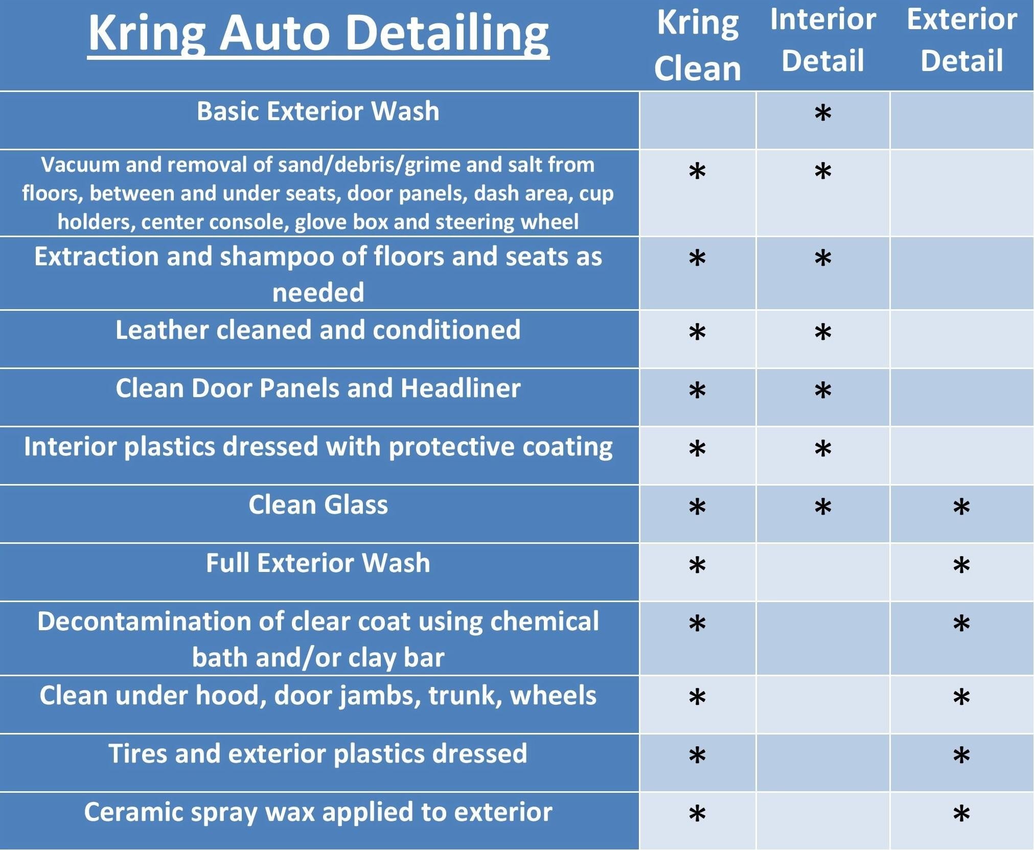 Table displaying what comes in each service package for the detailing center